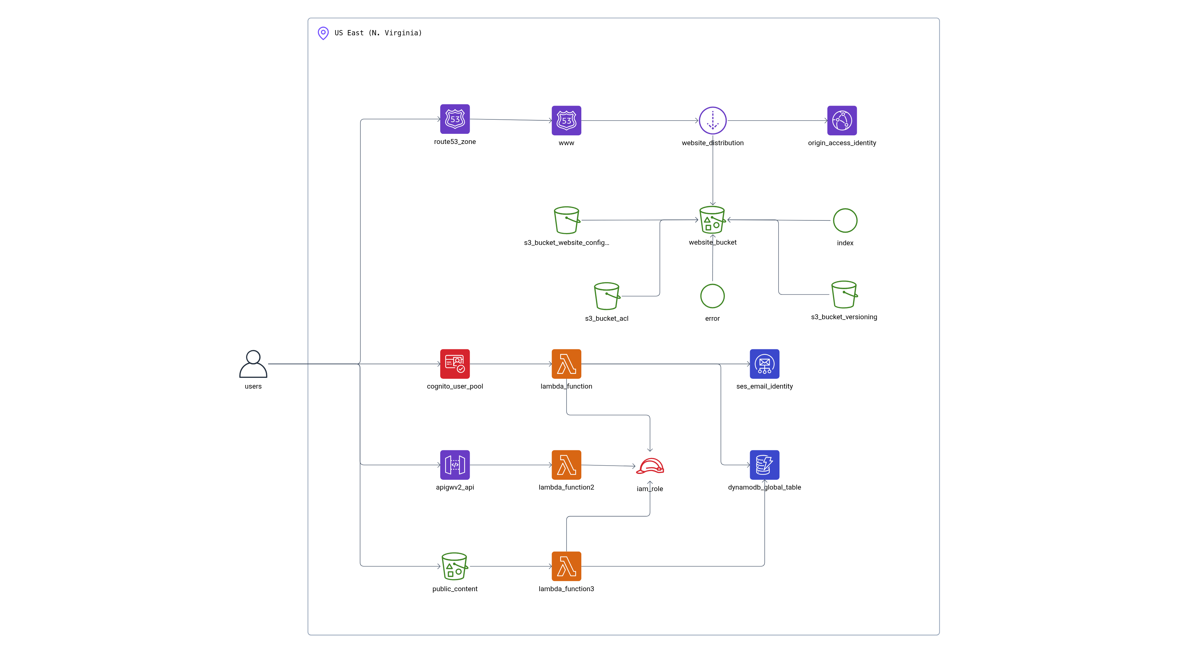 Cloud-Native Architecture